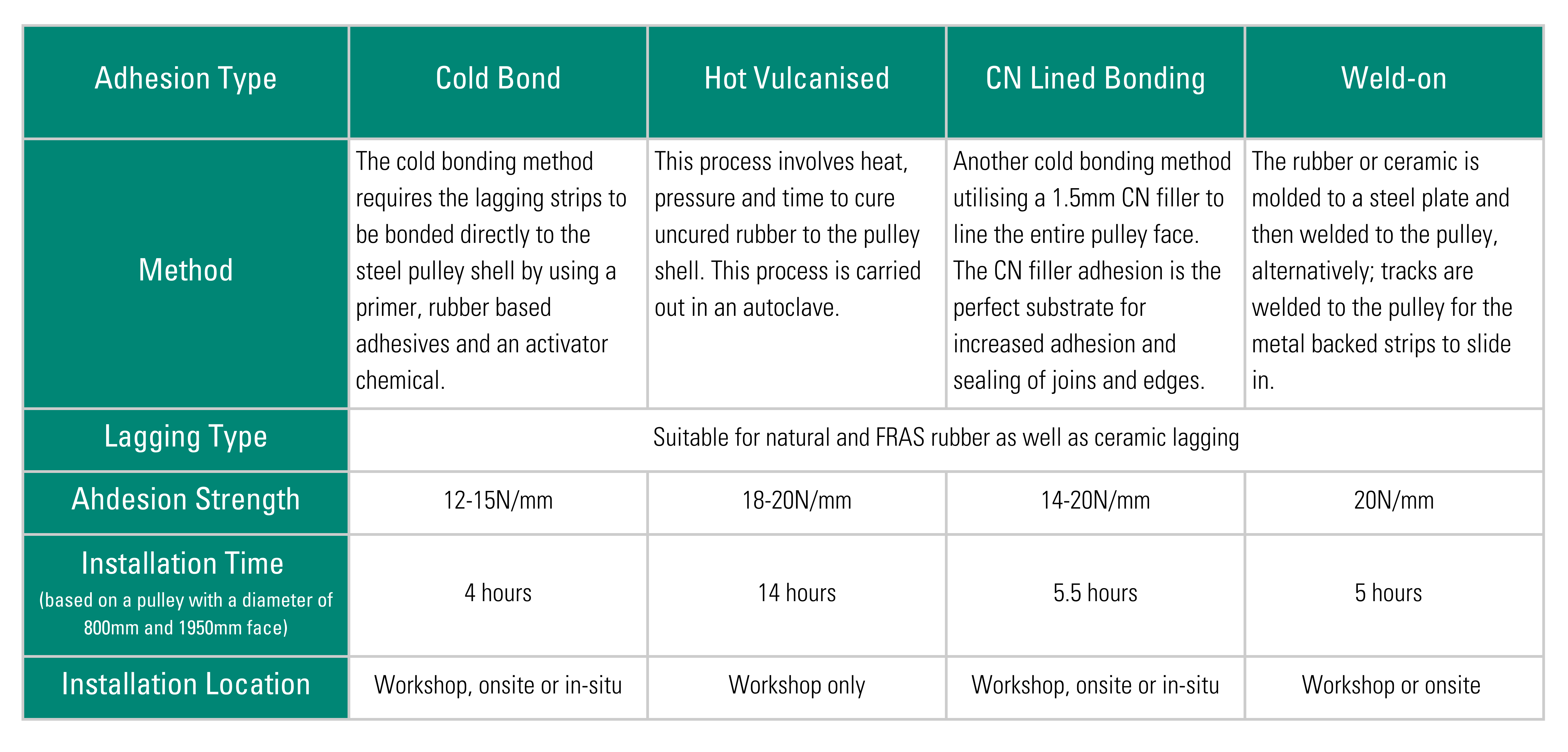 Lagging Bonding Methods Table 2023-1